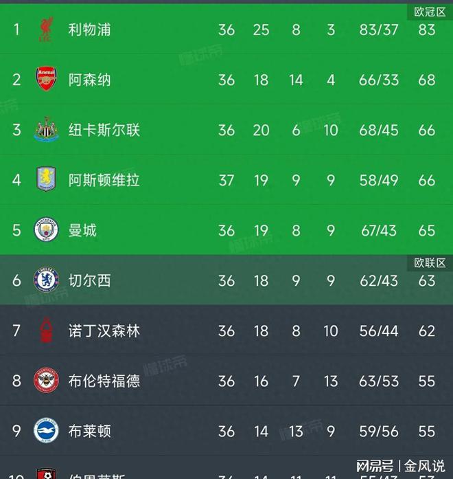 曼联战胜切尔西后重返积分榜首位