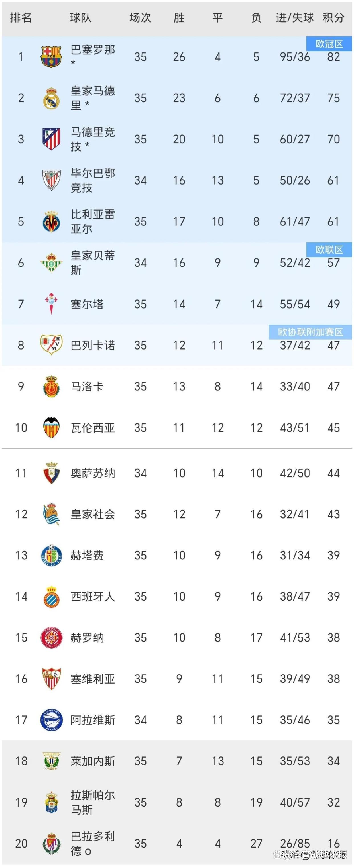 皇马主场胜利，重返西甲积分榜前列